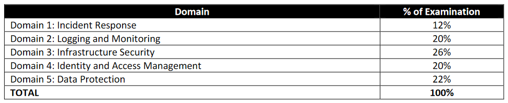 Breakdown of AWS exam